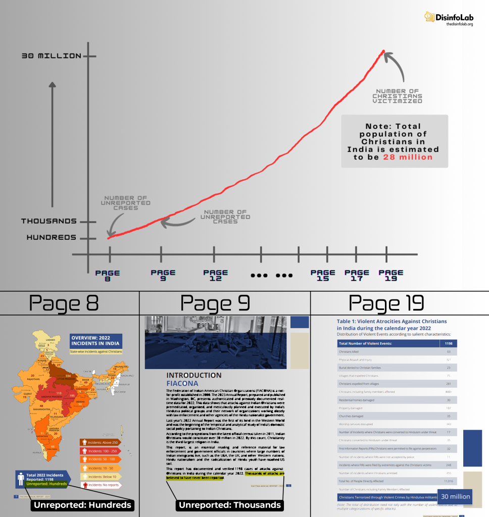 Documenting Christian Atrocities in India – DisinfoLab